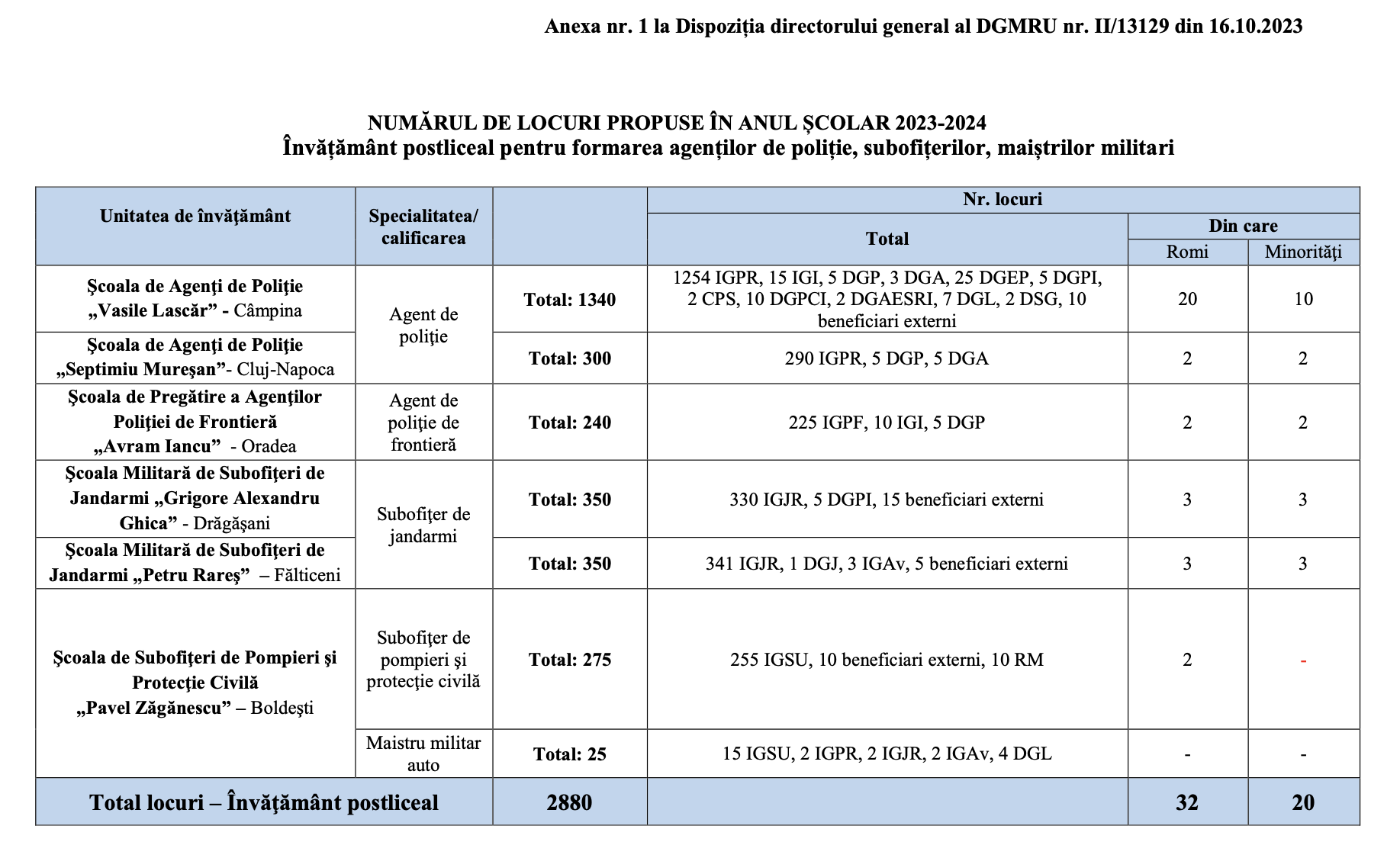 Rezultate PROVIZORII Admitere Scoli MAI - DEC 2023 - (POLITIE Campina