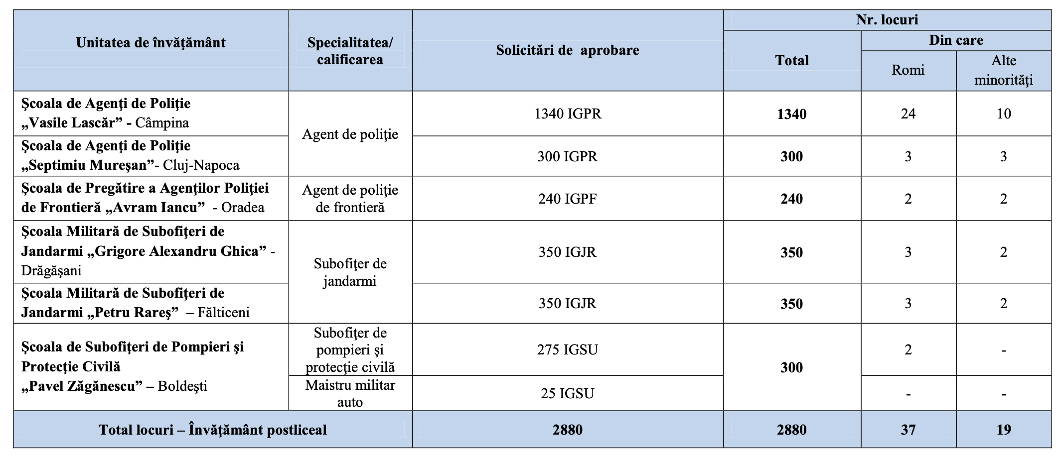 Media De Admitere La Academia De Politie TOT ce trebuie sa stii despre Admiterea din MARTIE-MAI 2022, la Scolile de Politie (Agenti si Subofiteri) ale MAI